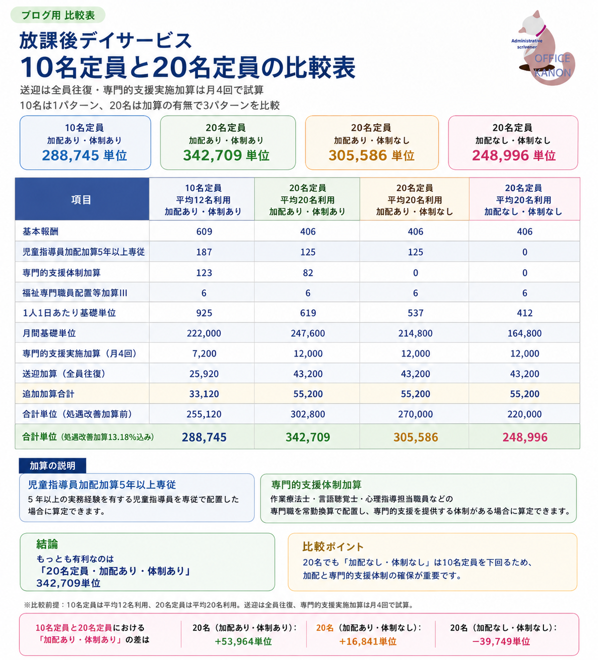 10名定員と20名定員の比較表